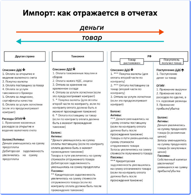 Шпаргалка: отчетность при импорте товаров