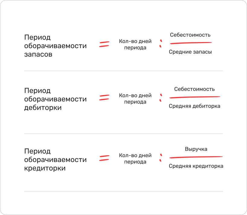 период оборачиваемости запасов