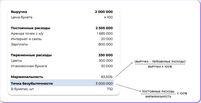 Расчет точки безубыточности в&nbsp;Excel для&nbsp;дальнейшего расчета запаса финансовой прочности