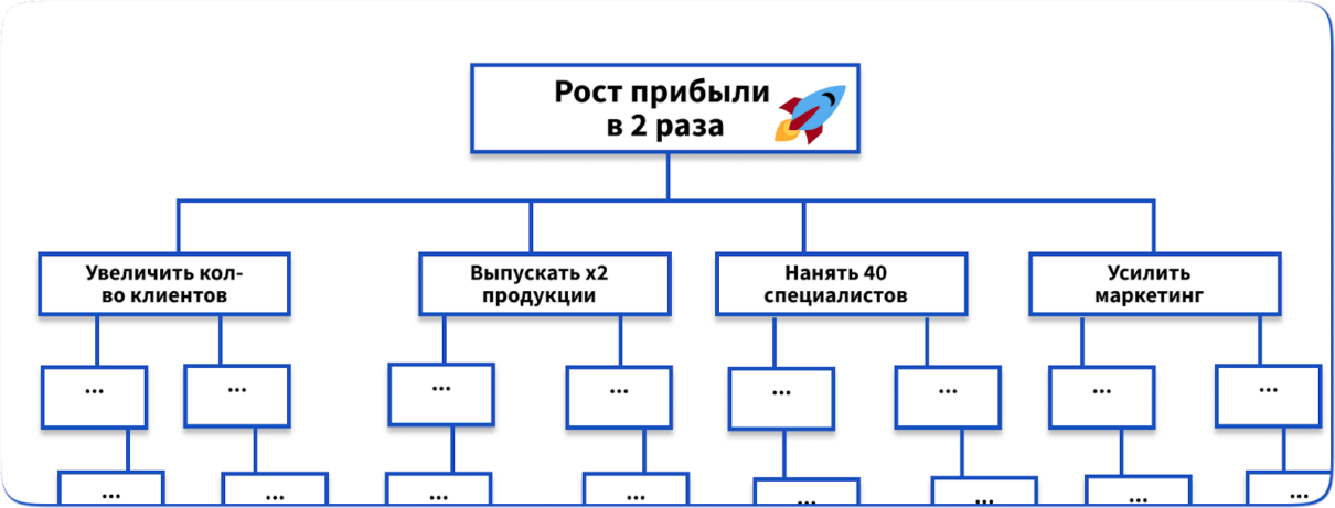 Древо целей, пример для&nbsp;цели увеличить прибыль вдвое