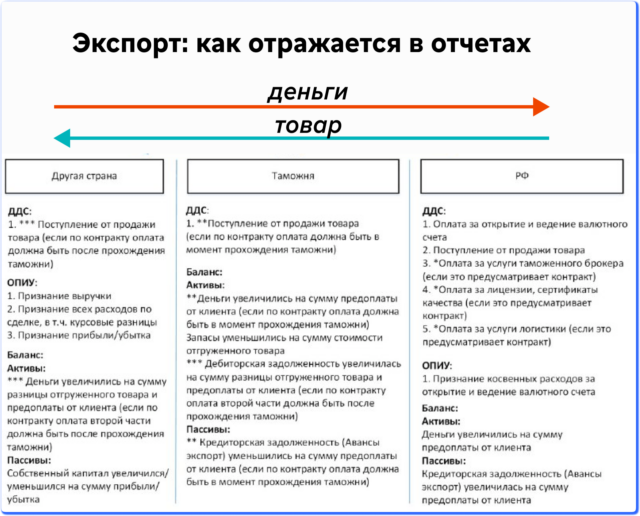 Шпаргалка: как отражается экспорт в отчетах