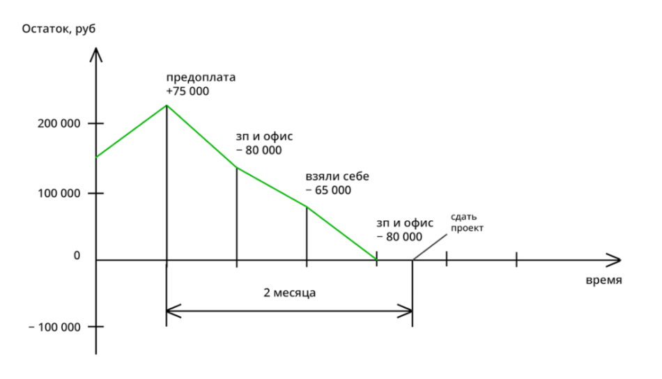 кассовый разрыв пример