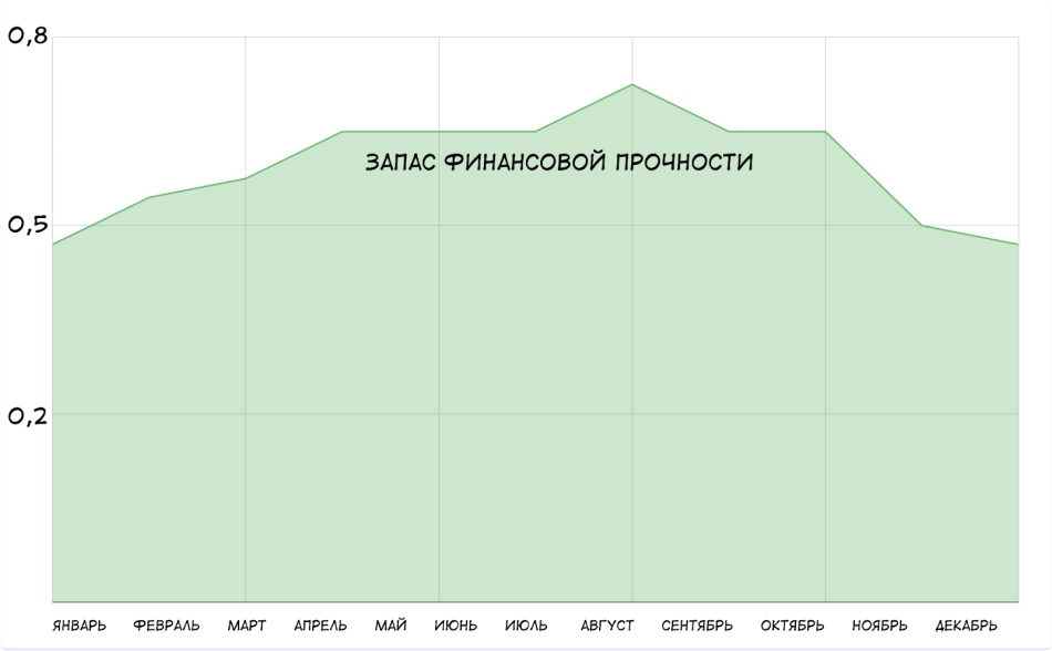 Динамика запаса финансовой прочности организации